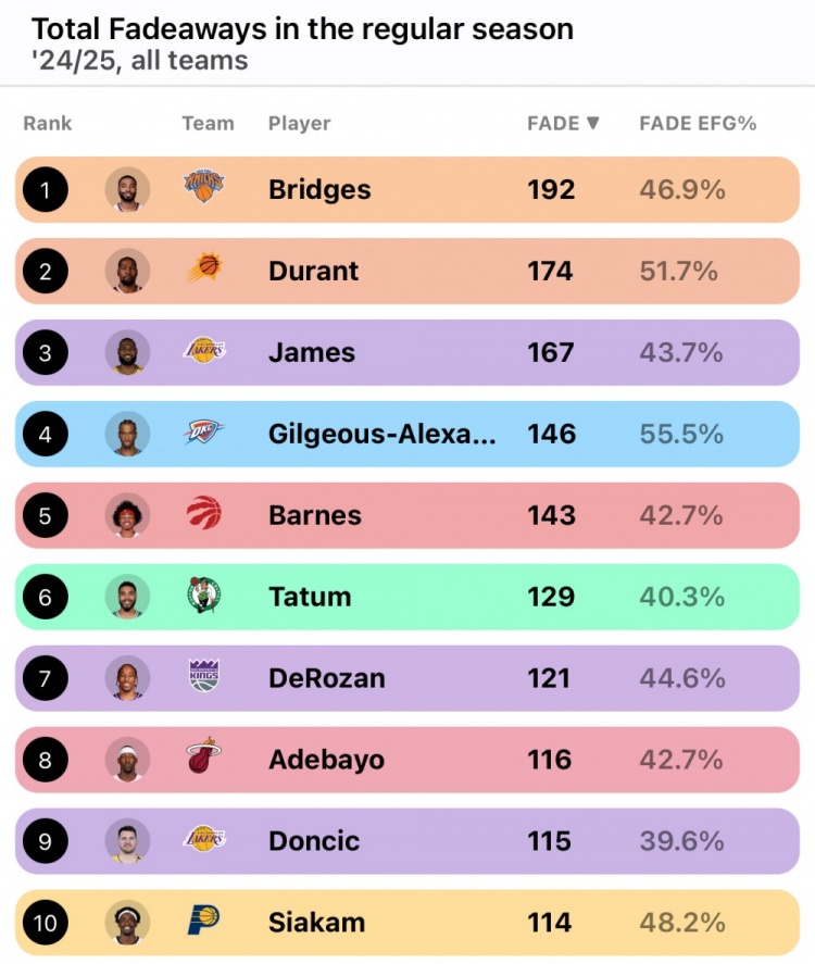 开云体育app-上赛季后仰跳投次数榜：大桥布里奇斯第一 KD&amp;老詹分列二三