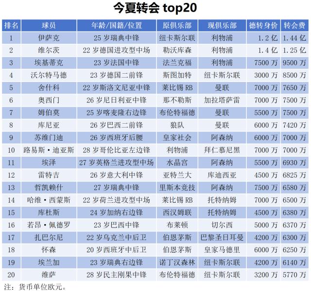 开云在线开户-2025夏窗盘点：英超爆刷榜单，最贵三叉戟诞生