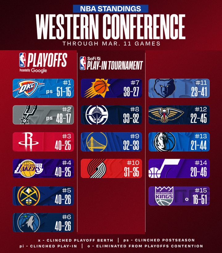 开云登录入口地址-最新排名：西部3-6火湖掘狼大乱斗 快船胜率超5成巩固西部第8位置