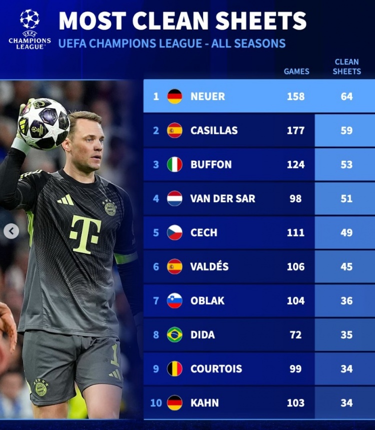 开云在线开户-欧冠历史零封榜：诺伊尔居首，卡西、布冯、范德萨、切赫列前五